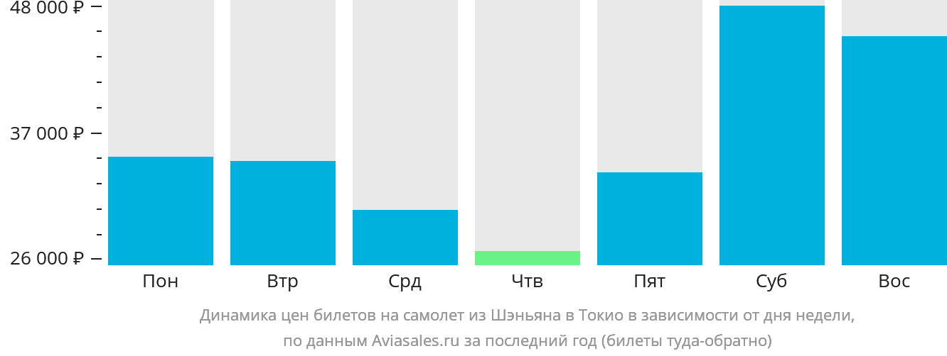 Динамика цен билетов на самолёт из Шэньяна в Токио в зависимости от дня недели