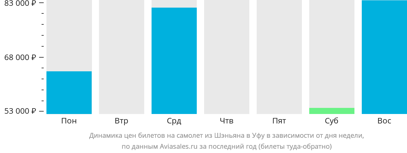 Динамика цен билетов на самолёт из Шэньяна в Уфу в зависимости от дня недели