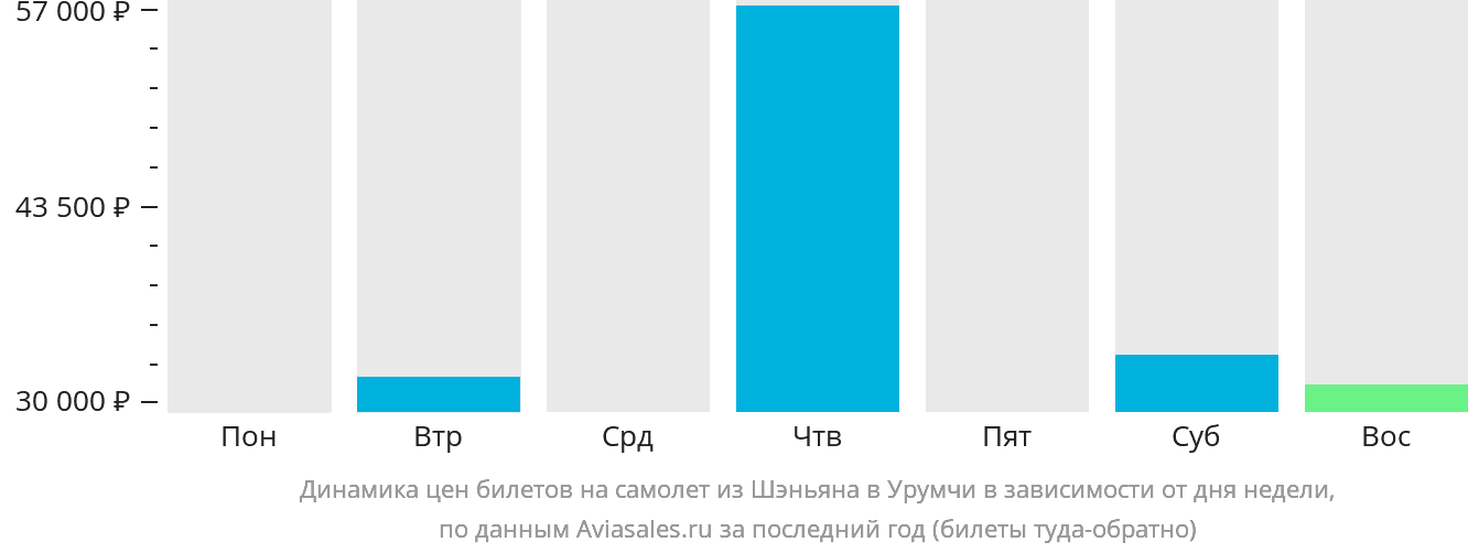 Динамика цен билетов на самолёт из Шэньяна в Урумчи в зависимости от дня недели