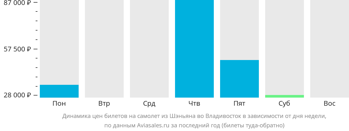 Динамика цен билетов на самолёт из Шэньяна во Владивосток в зависимости от дня недели