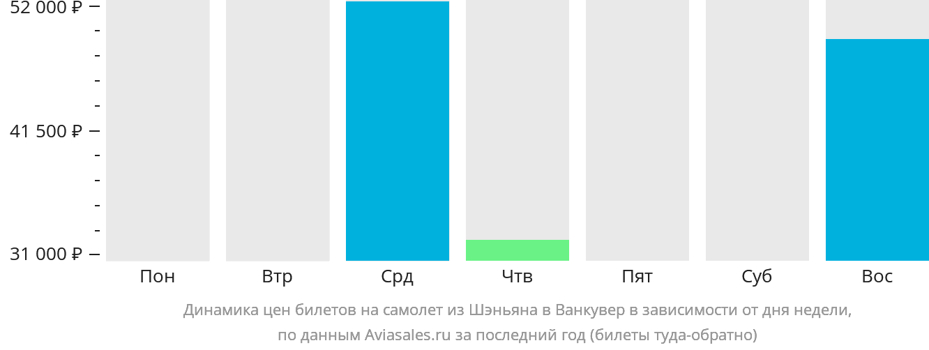 Динамика цен билетов на самолёт из Шэньяна в Ванкувер в зависимости от дня недели