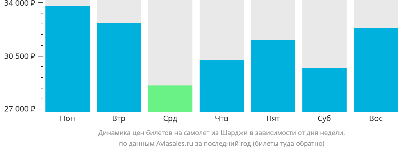 Динамика цен билетов на самолёт из Шарджи в зависимости от дня недели