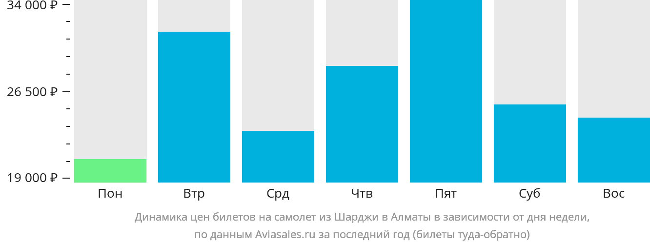 Динамика цен билетов на самолёт из Шарджи в Алматы в зависимости от дня недели