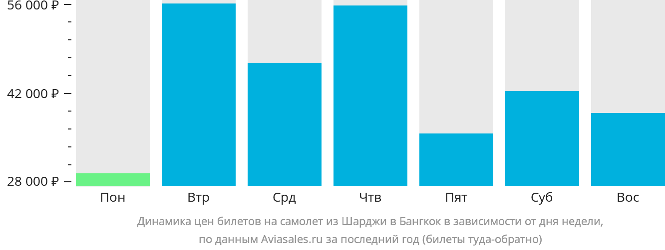 Динамика цен билетов на самолёт из Шарджи в Бангкок в зависимости от дня недели