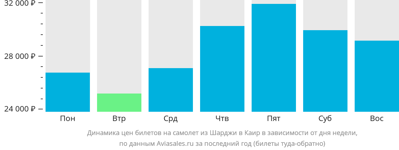 Динамика цен билетов на самолёт из Шарджи в Каир в зависимости от дня недели