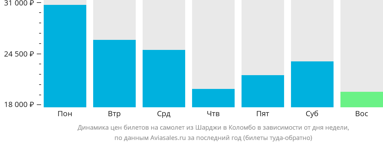 Динамика цен билетов на самолёт из Шарджи в Коломбо в зависимости от дня недели
