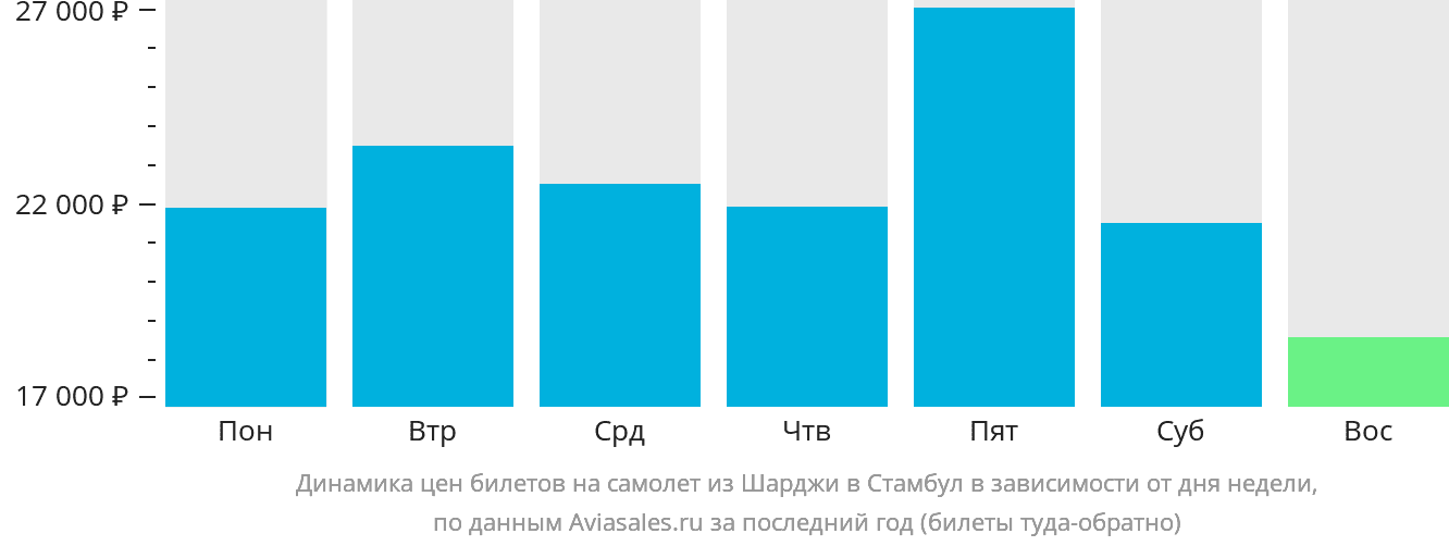 Динамика цен билетов на самолёт из Шарджи в Стамбул в зависимости от дня недели