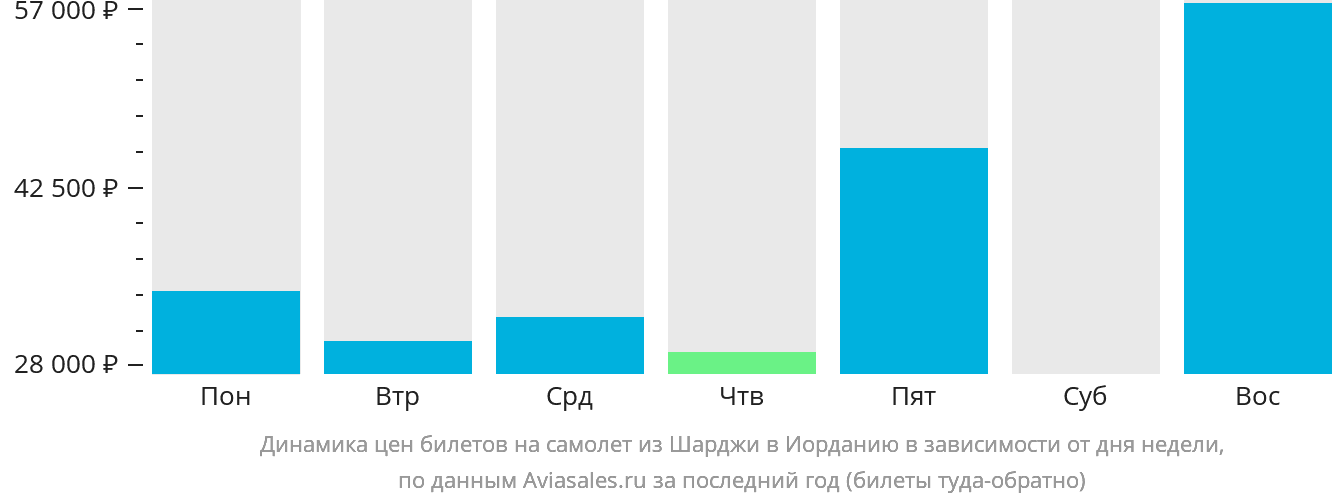 Динамика цен билетов на самолёт из Шарджи в Иорданию в зависимости от дня недели
