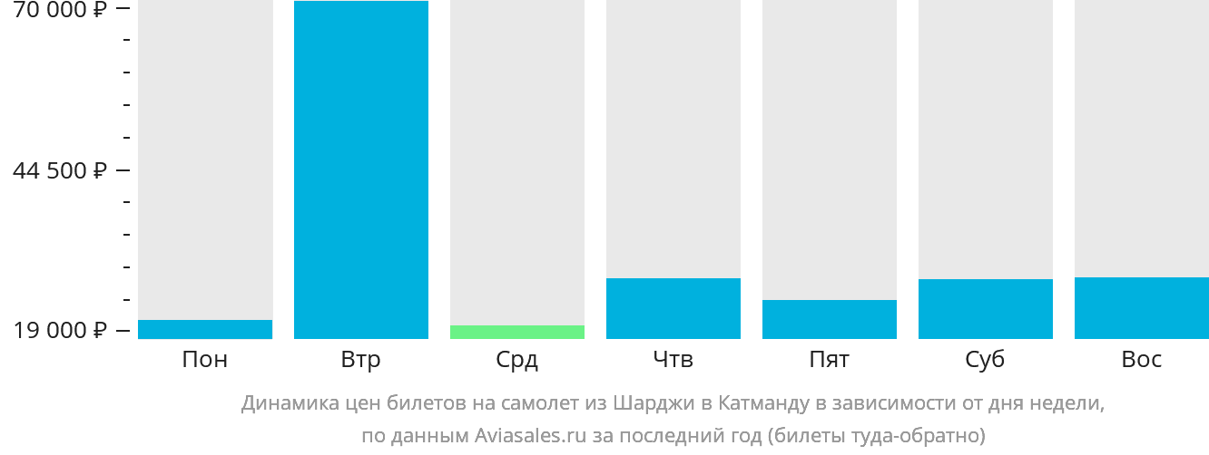 Динамика цен билетов на самолёт из Шарджи в Катманду в зависимости от дня недели