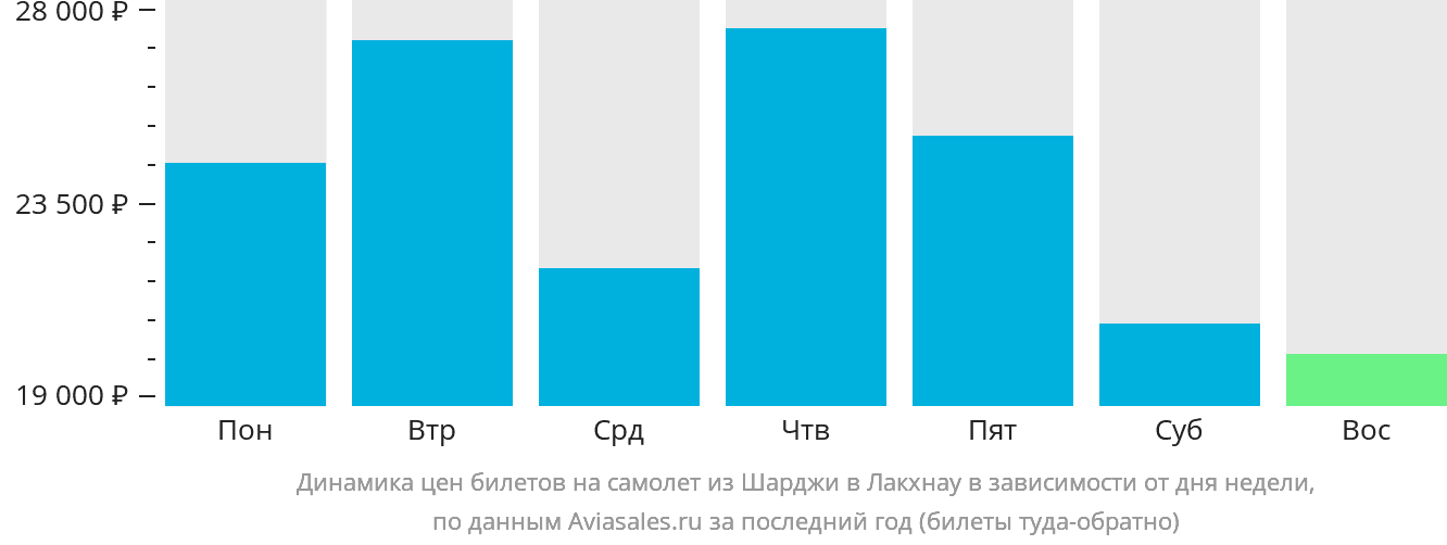 Динамика цен билетов на самолёт из Шарджи в Лакхнау в зависимости от дня недели