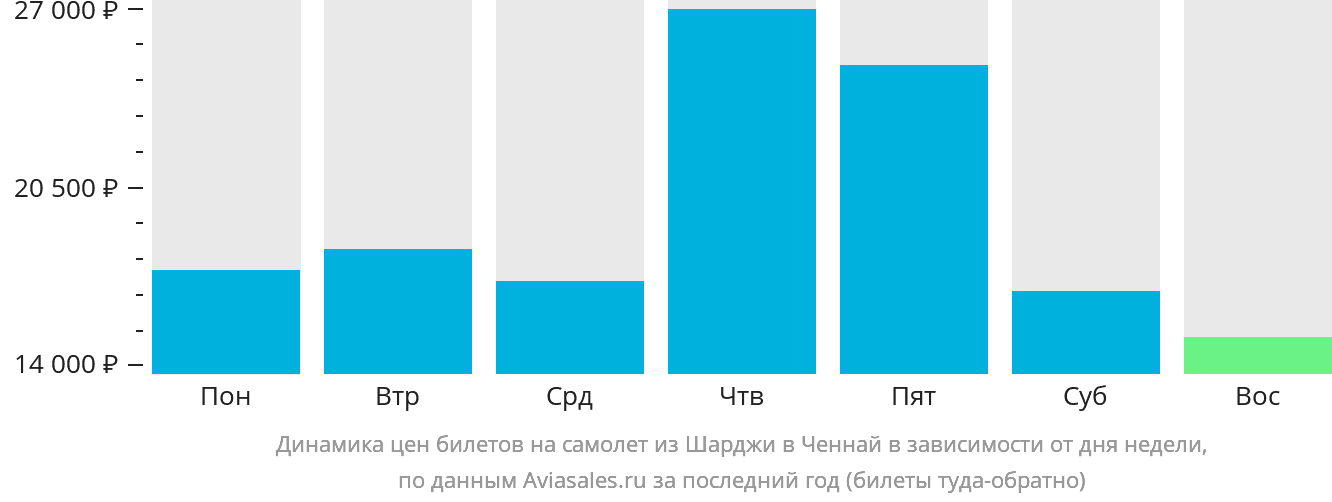 Динамика цен билетов на самолёт из Шарджи в Ченнай в зависимости от дня недели