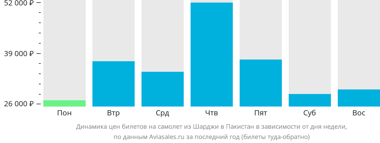 Динамика цен билетов на самолёт из Шарджи в Пакистан в зависимости от дня недели