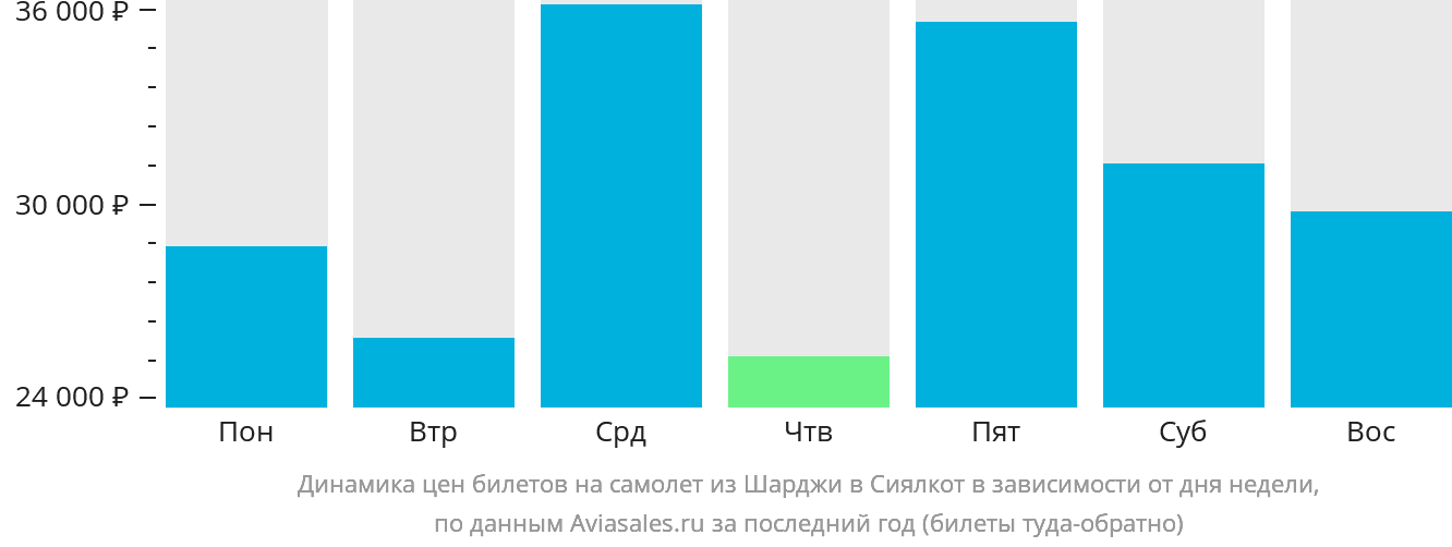 Динамика цен билетов на самолёт из Шарджи в Сиалкот в зависимости от дня недели