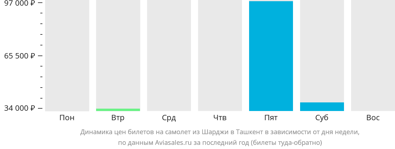 Динамика цен билетов на самолёт из Шарджи в Ташкент в зависимости от дня недели