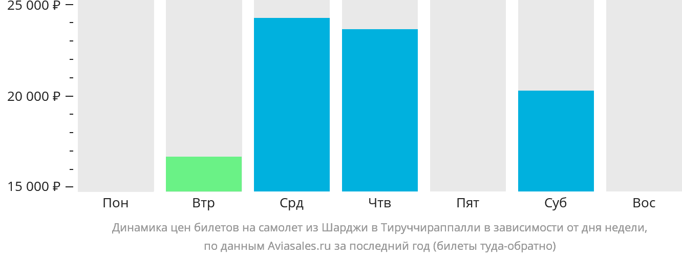 Динамика цен билетов на самолёт из Шарджи в Тируччираппалли в зависимости от дня недели