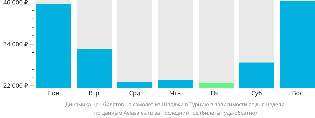 Динамика цен билетов на самолёт из Шарджи в Турцию в зависимости от дня недели