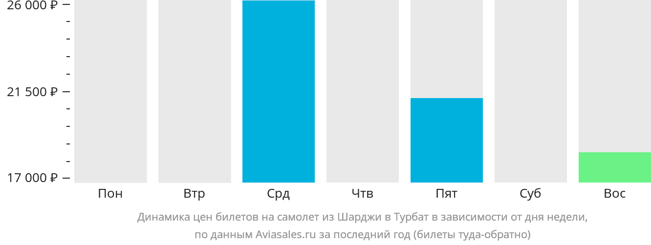 Динамика цен билетов на самолёт из Шарджи в Турбат в зависимости от дня недели