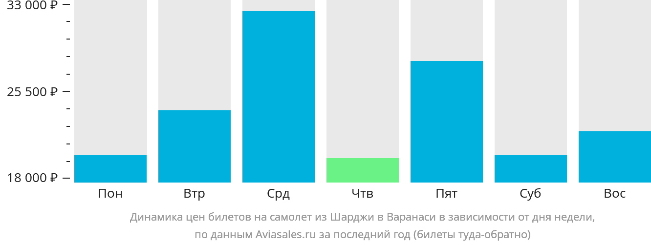 Динамика цен билетов на самолёт из Шарджи в Варанаси в зависимости от дня недели