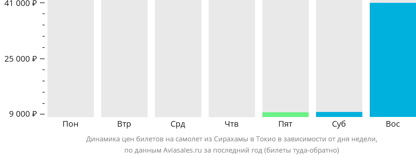 Динамика цен билетов на самолёт из Сирахамы в Токио в зависимости от дня недели