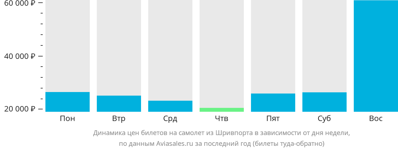 Динамика цен билетов на самолёт из Шривпорта в зависимости от дня недели