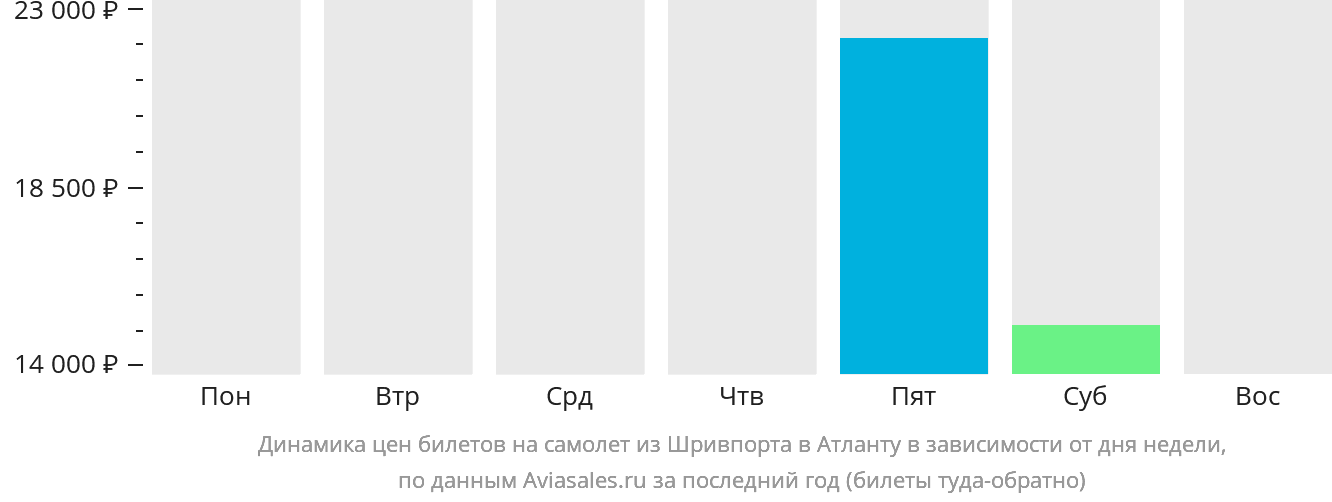 Динамика цен билетов на самолёт из Шривпорта в Атланту в зависимости от дня недели