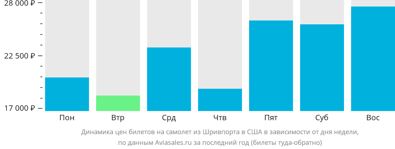 Динамика цен билетов на самолёт из Шривпорта в США в зависимости от дня недели