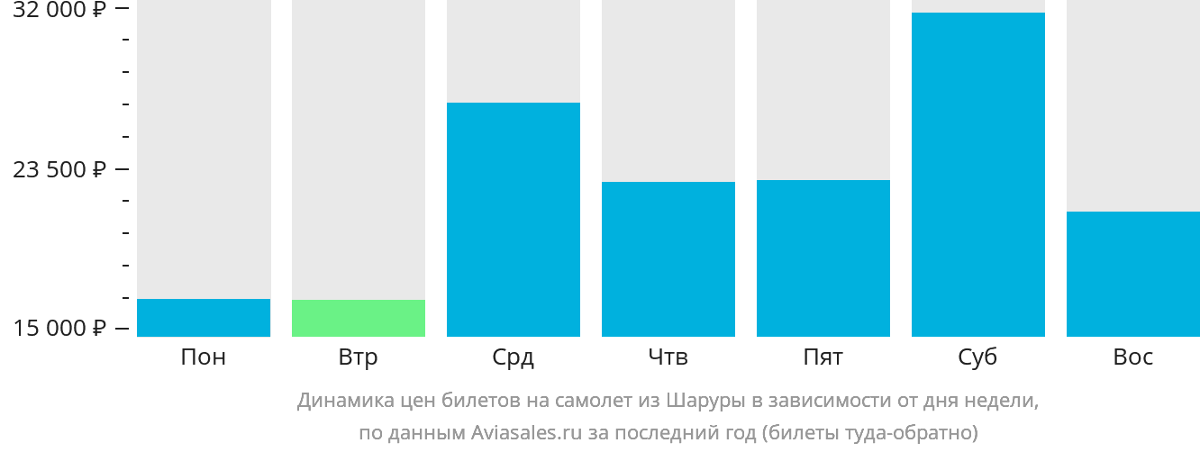 Динамика цен билетов на самолёт из Шаруры в зависимости от дня недели