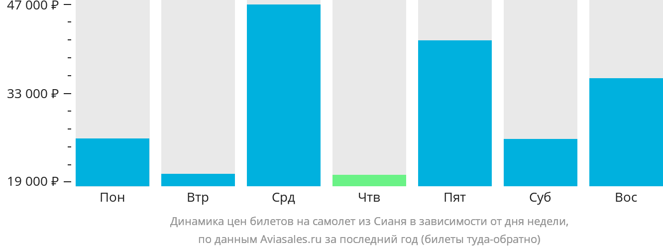 Динамика цен билетов на самолёт из Сианя в зависимости от дня недели