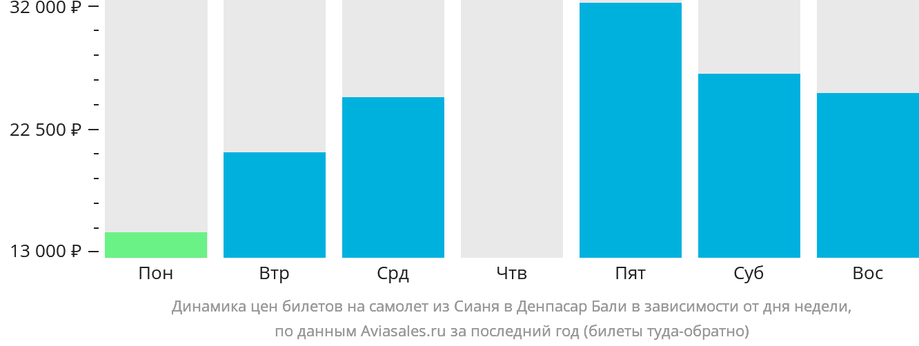 Динамика цен билетов на самолёт из Сианя в Денпасар (Бали) в зависимости от дня недели