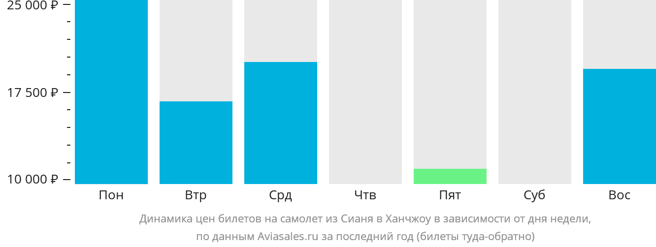 Динамика цен билетов на самолёт из Сианя в Ханчжоу в зависимости от дня недели