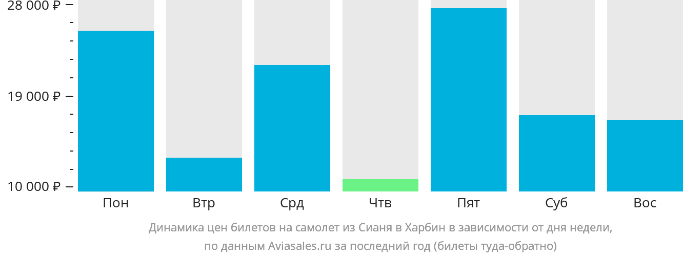 Динамика цен билетов на самолёт из Сианя в Харбин в зависимости от дня недели
