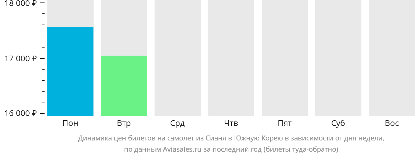 Динамика цен билетов на самолёт из Сианя в Южную Корею в зависимости от дня недели