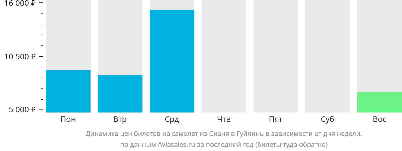 Динамика цен билетов на самолёт из Сианя в Гуйлинь в зависимости от дня недели