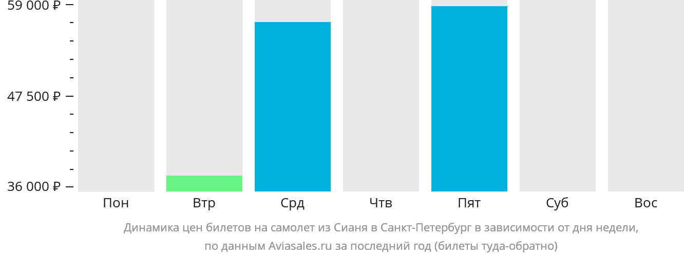 Динамика цен билетов на самолёт из Сианя в Санкт-Петербург в зависимости от дня недели