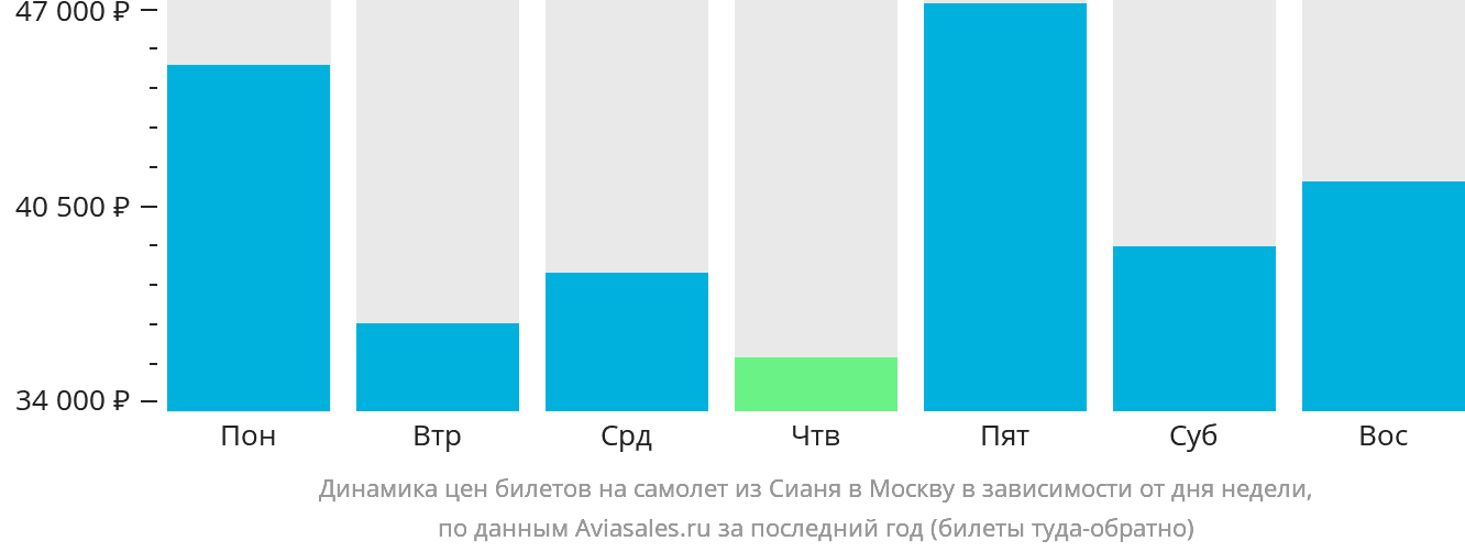 Динамика цен билетов на самолёт из Сианя в Москву в зависимости от дня недели