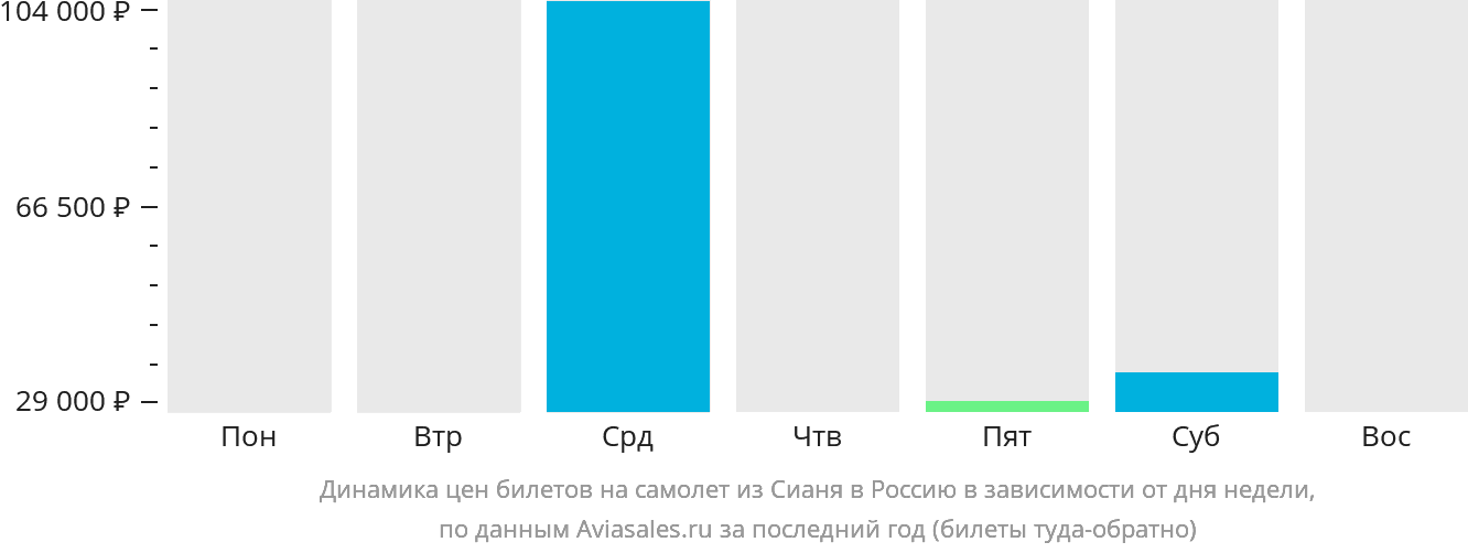 Динамика цен билетов на самолёт из Сианя в Россию в зависимости от дня недели
