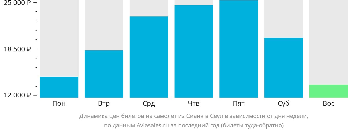 Динамика цен билетов на самолёт из Сианя в Сеул в зависимости от дня недели