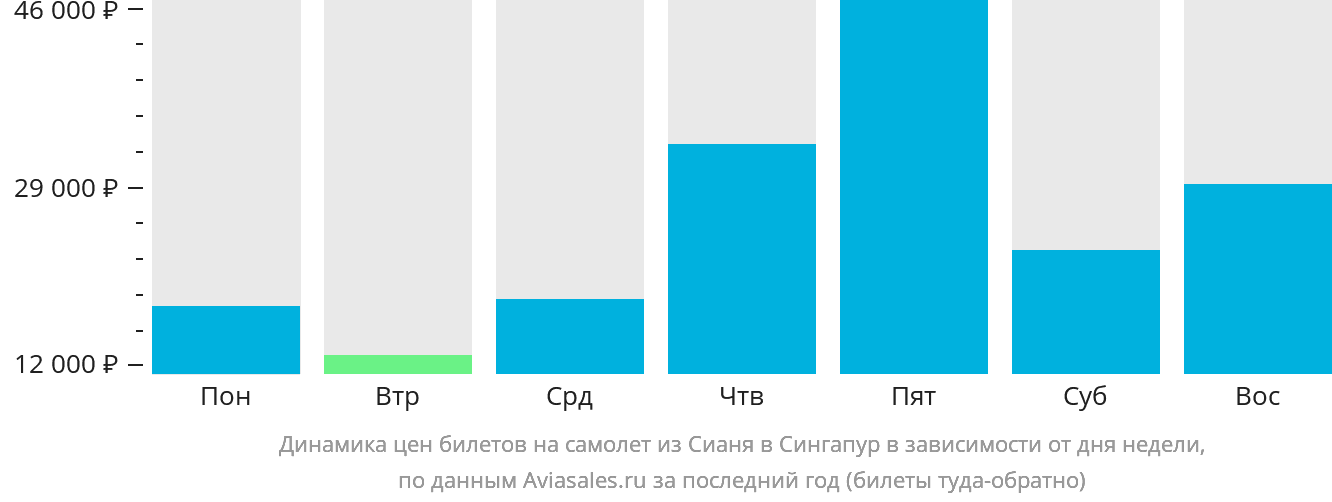Динамика цен билетов на самолёт из Сианя в Сингапур в зависимости от дня недели