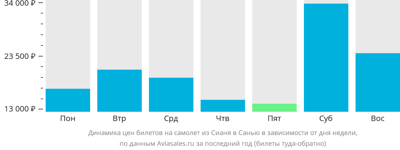 Динамика цен билетов на самолёт из Сианя в Санья в зависимости от дня недели