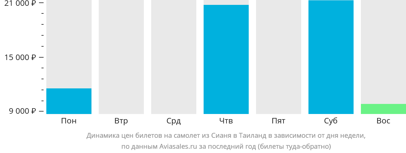 Динамика цен билетов на самолёт из Сианя в Таиланд в зависимости от дня недели