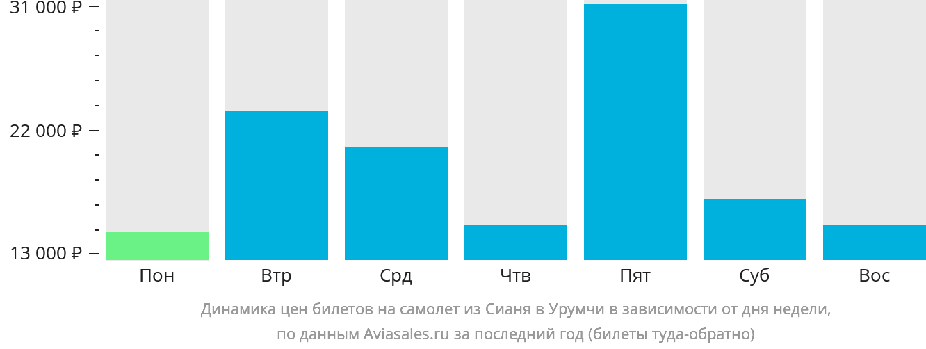 Динамика цен билетов на самолёт из Сианя в Урумчи в зависимости от дня недели