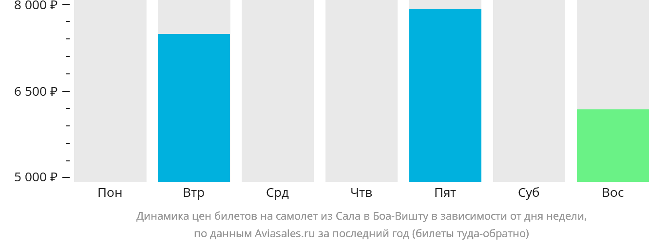 Динамика цен билетов на самолёт из Сала в Боа-Вишту в зависимости от дня недели