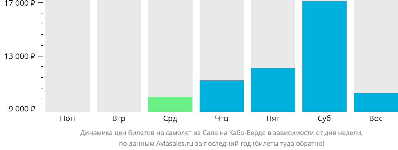 Динамика цен билетов на самолёт из Сала на Кабо-Верде в зависимости от дня недели