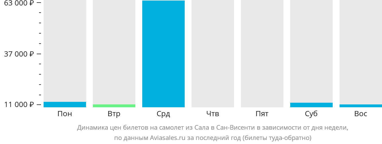Динамика цен билетов на самолёт из Сала в Сан-Висенти в зависимости от дня недели