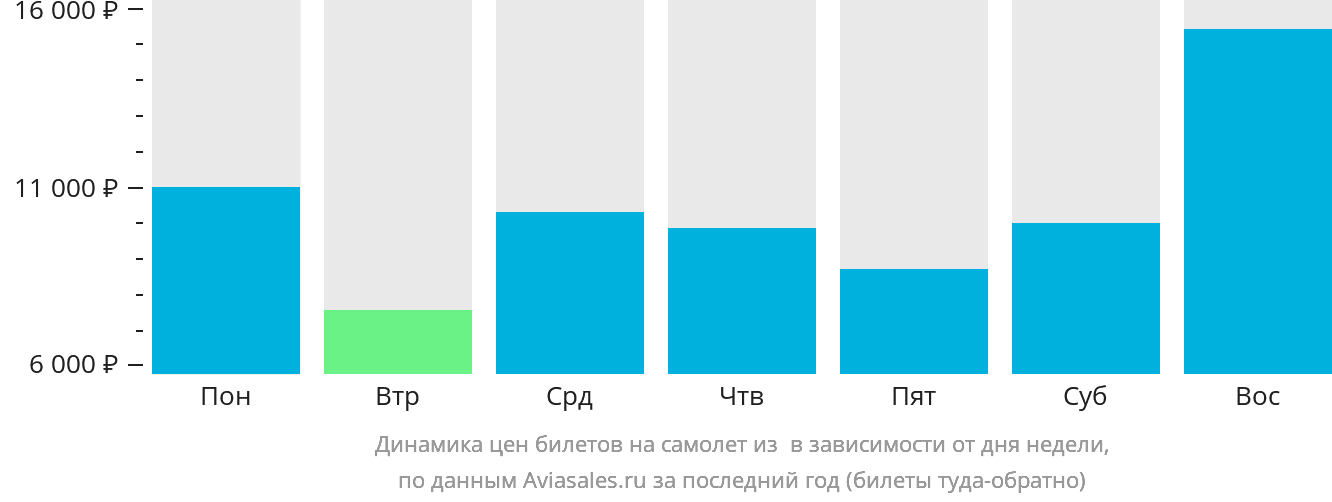 Динамика цен билетов на самолёт из Симары в зависимости от дня недели