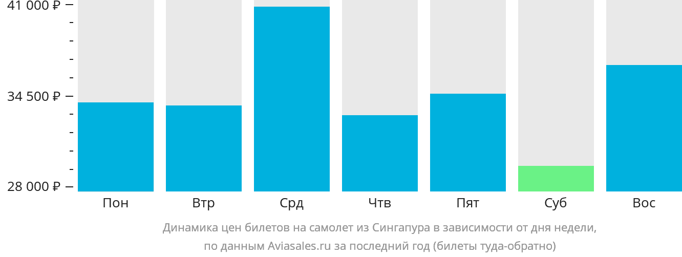 Динамика цен билетов на самолёт из Сингапура в зависимости от дня недели