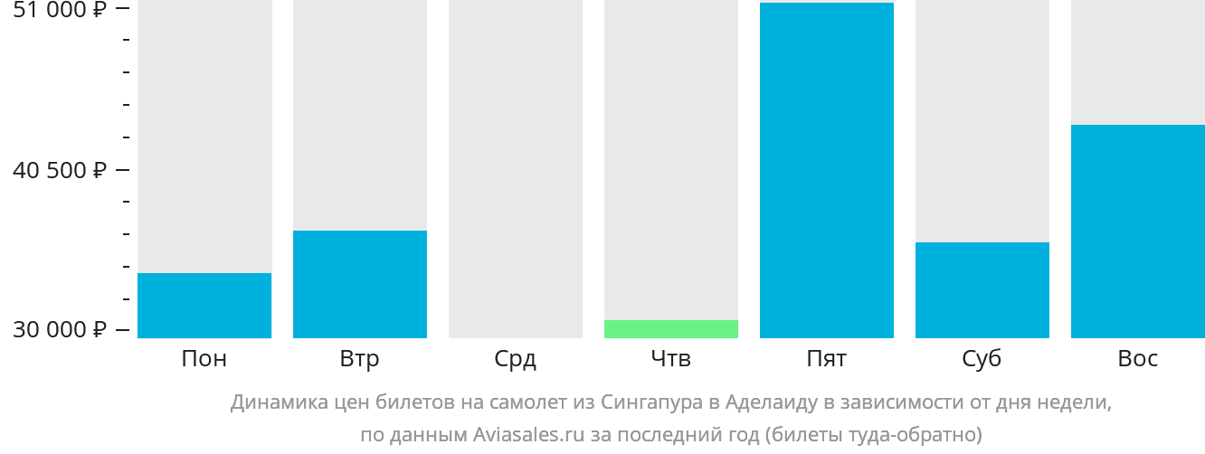 Динамика цен билетов на самолёт из Сингапура в Аделаиду в зависимости от дня недели