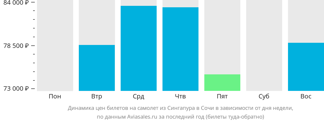 Динамика цен билетов на самолёт из Сингапура в Сочи в зависимости от дня недели