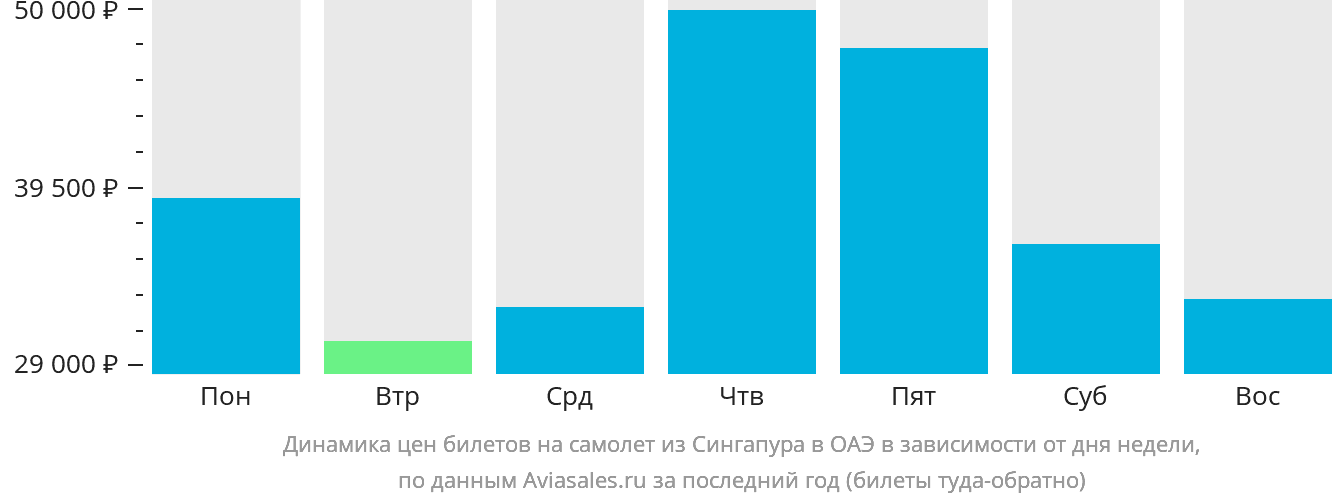 Динамика цен билетов на самолёт из Сингапура в ОАЭ в зависимости от дня недели