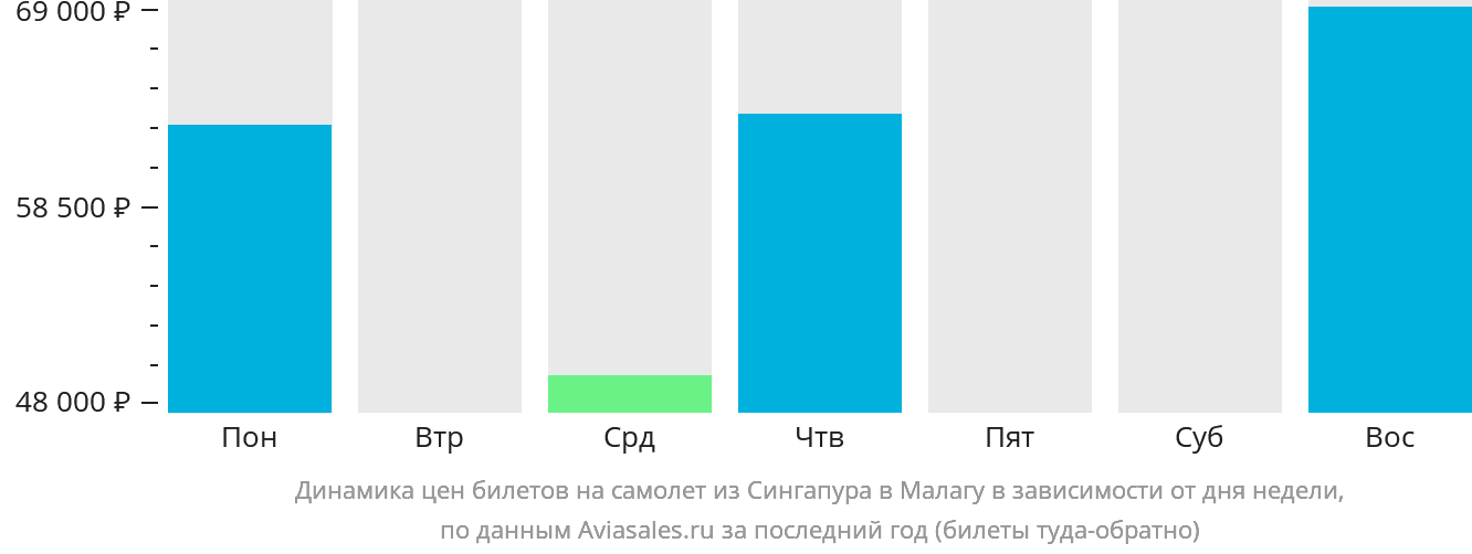 Динамика цен билетов на самолёт из Сингапура в Малагу в зависимости от дня недели